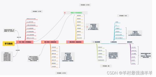 網絡安全0基礎學習筆記 從黑客認知到網絡與信息安全軟件開發之路